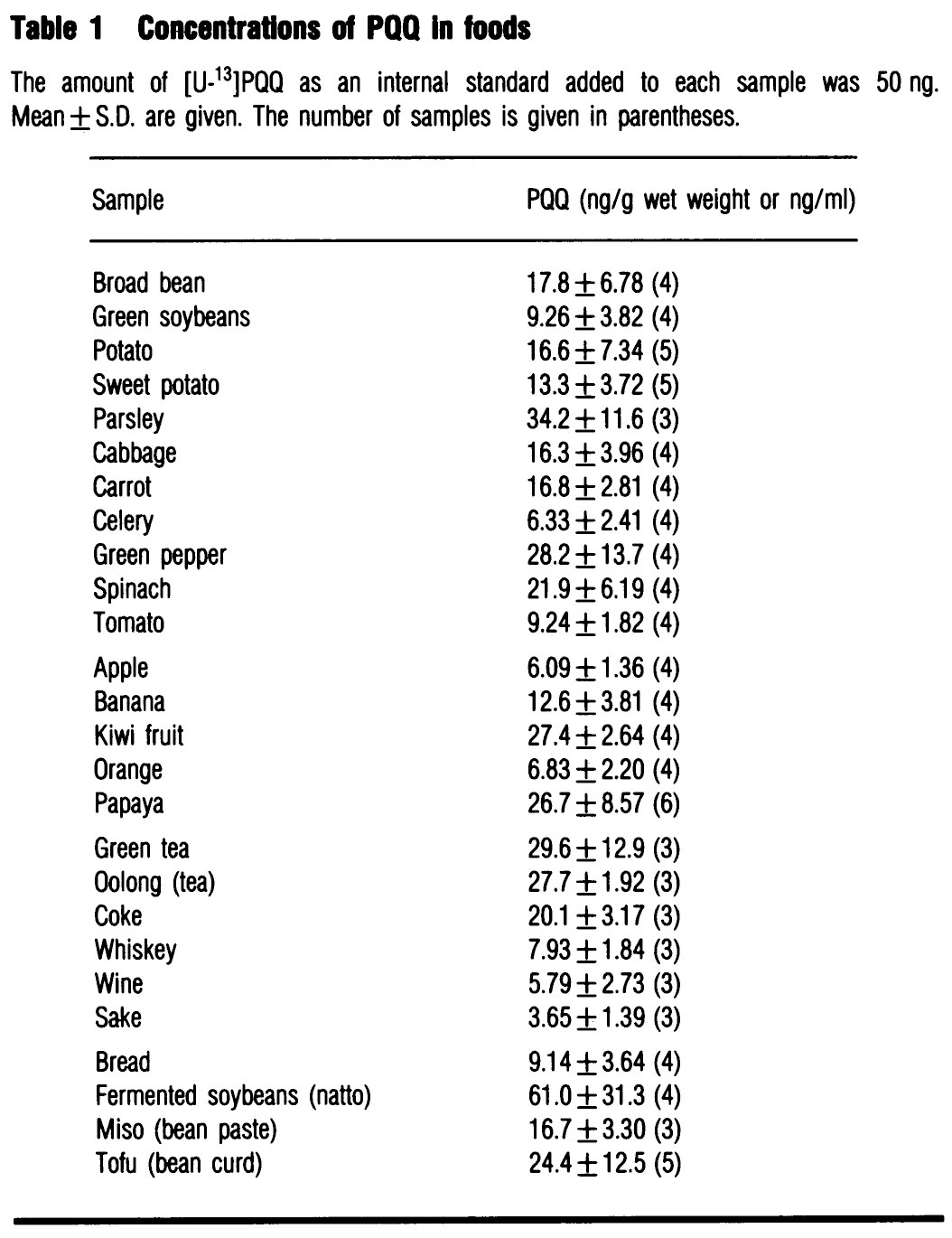 Levels of PQQ in Various Foods