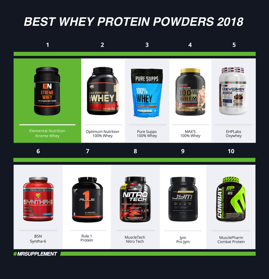 Top 10 Best Whey Protein Powders Of 2018 Mr Supplement Australia