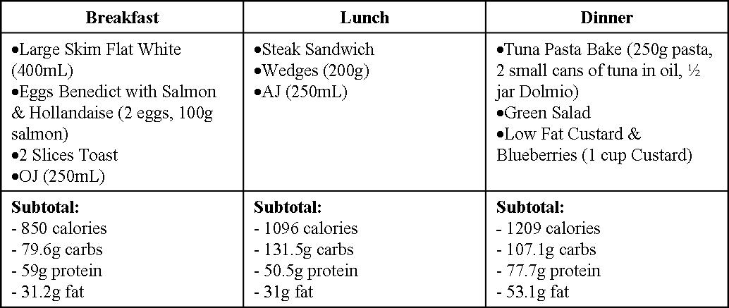 Arnold Diet Chart