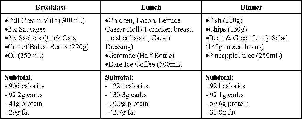 Arnold Diet Chart