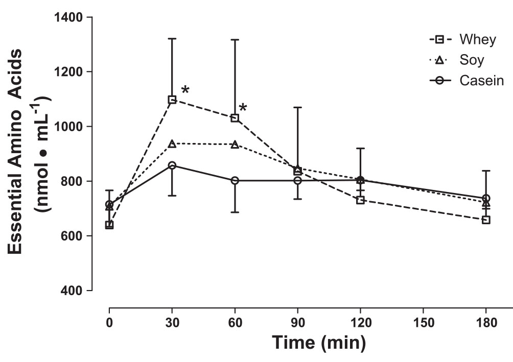 Whey Vs Casein Mrsupplement Com Au